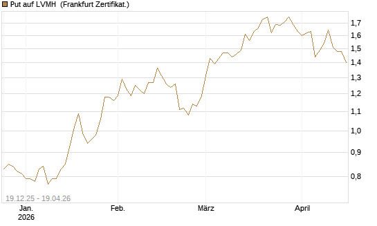 Put auf LVMH [Vontobel] Chart