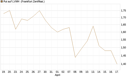 Put auf LVMH [Vontobel] Chart