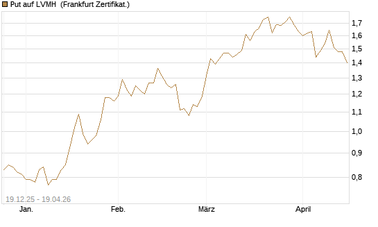 Put auf LVMH [Vontobel] Chart
