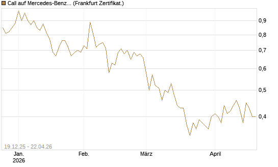 Call auf Mercedes-Benz Group [Vontobel] Chart