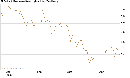 Call auf Mercedes-Benz Group [Vontobel] Chart