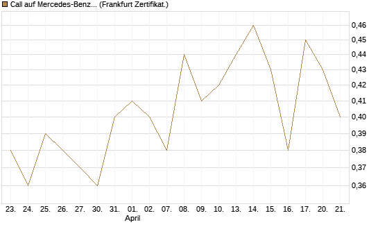 Call auf Mercedes-Benz Group [Vontobel] Chart