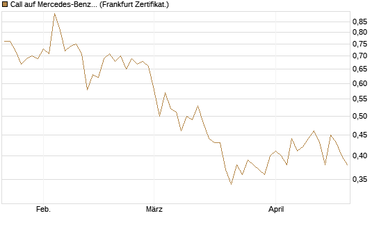 Call auf Mercedes-Benz Group [Vontobel] Chart
