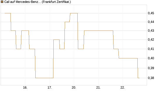 Call auf Mercedes-Benz Group [Vontobel] Chart