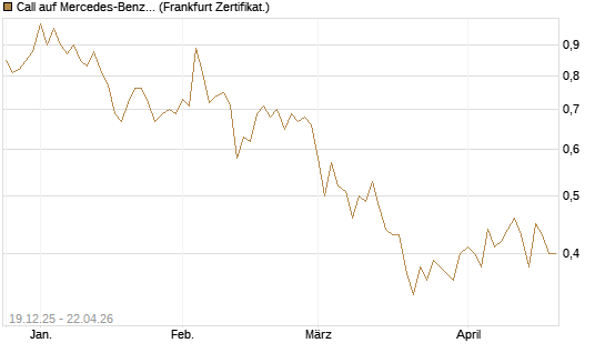 Call auf Mercedes-Benz Group [Vontobel] Chart