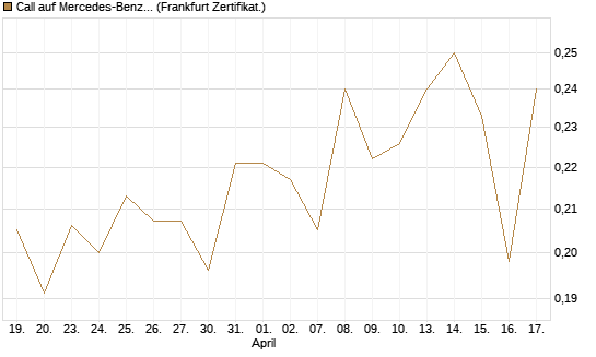 Call auf Mercedes-Benz Group [Vontobel] Chart