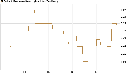 Call auf Mercedes-Benz Group [Vontobel] Chart