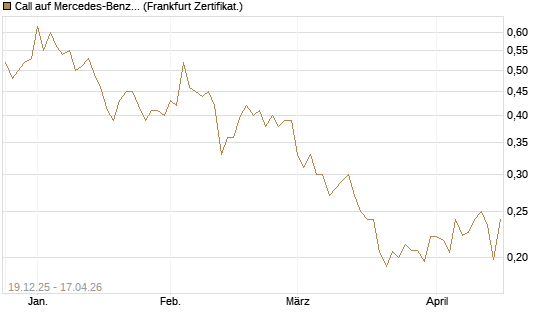 Call auf Mercedes-Benz Group [Vontobel] Chart