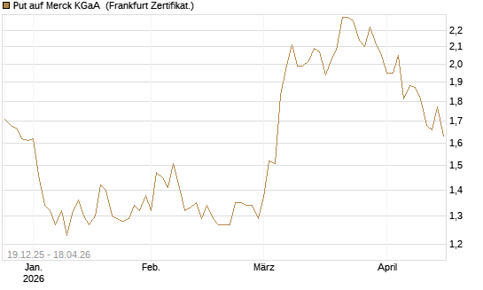 Put auf Merck KGaA [Vontobel] Chart