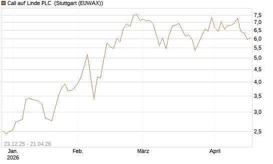 Call auf Linde PLC [J.P. Morgan Structured Products B.V.] Chart
