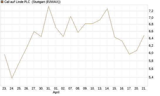 Call auf Linde PLC [J.P. Morgan Structured Products B.V.] Chart