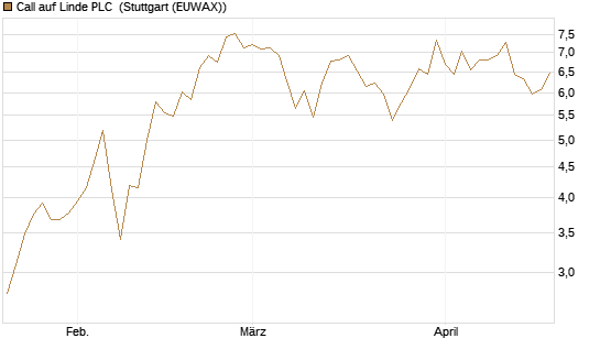Call auf Linde PLC [J.P. Morgan Structured Products B.V.] Chart