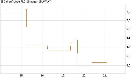 Call auf Linde PLC [J.P. Morgan Structured Products B.V.] Chart