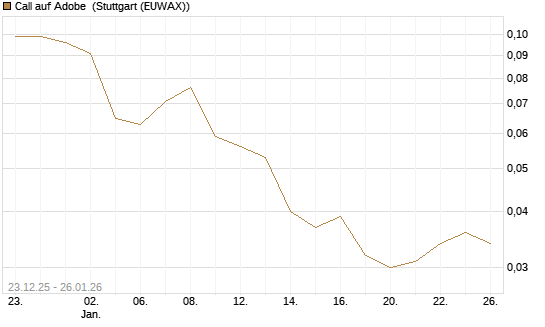 Call auf Adobe [J.P. Morgan Structured Products B.V.] Chart