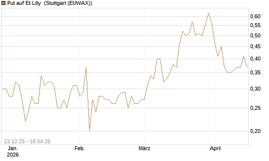 Put auf Eli Lilly [J.P. Morgan Structured Products B.V.] Chart