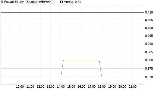 Put auf Eli Lilly [J.P. Morgan Structured Products B.V.] Chart