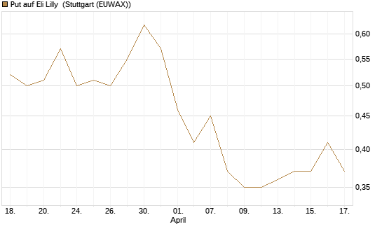 Put auf Eli Lilly [J.P. Morgan Structured Products B.V.] Chart
