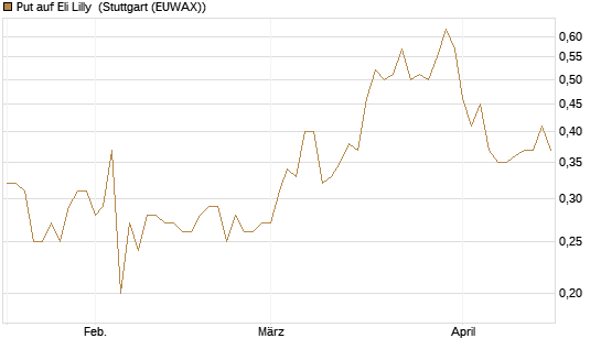 Put auf Eli Lilly [J.P. Morgan Structured Products B.V.] Chart