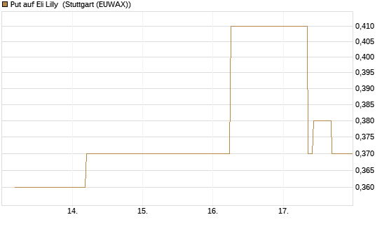 Put auf Eli Lilly [J.P. Morgan Structured Products B.V.] Chart
