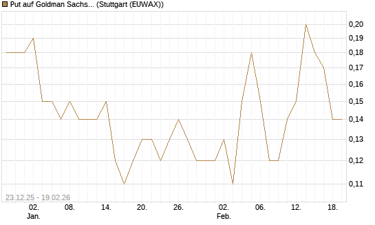 Put auf Goldman Sachs [J.P. Morgan Structured Products B.V.] Chart