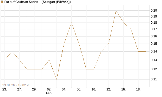 Put auf Goldman Sachs [J.P. Morgan Structured Products B.V.] Chart
