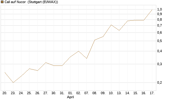 Call auf Nucor [J.P. Morgan Structured Products B.V.] Chart