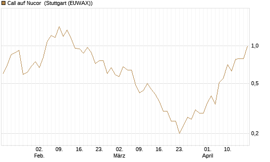 Call auf Nucor [J.P. Morgan Structured Products B.V.] Chart