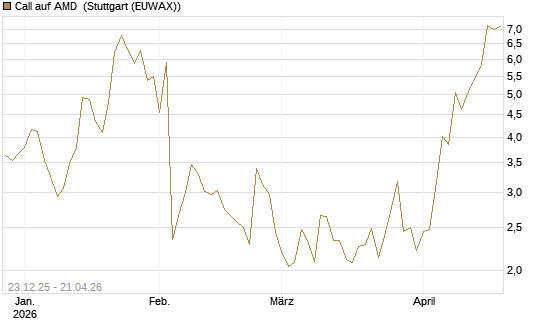 Call auf AMD [J.P. Morgan Structured Products B.V.] Chart