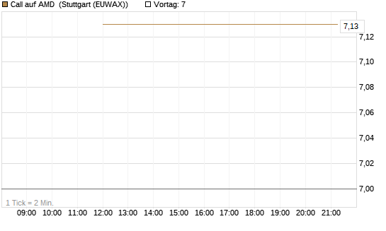 Call auf AMD [J.P. Morgan Structured Products B.V.] Chart