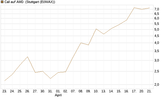Call auf AMD [J.P. Morgan Structured Products B.V.] Chart
