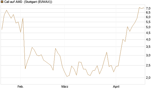 Call auf AMD [J.P. Morgan Structured Products B.V.] Chart