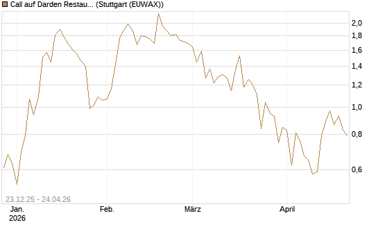 Call auf Darden Restaurants [J.P. Morgan Structured Products B.V.] Chart