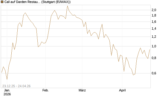 Call auf Darden Restaurants [J.P. Morgan Structured Products B.V.] Chart