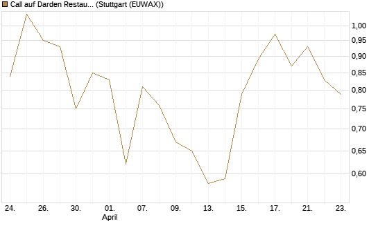 Call auf Darden Restaurants [J.P. Morgan Structured Products B.V.] Chart