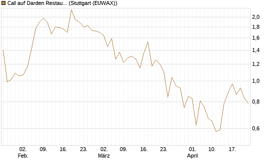 Call auf Darden Restaurants [J.P. Morgan Structured Products B.V.] Chart