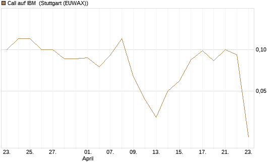 Call auf IBM [J.P. Morgan Structured Products B.V.] Chart