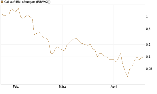 Call auf IBM [J.P. Morgan Structured Products B.V.] Chart