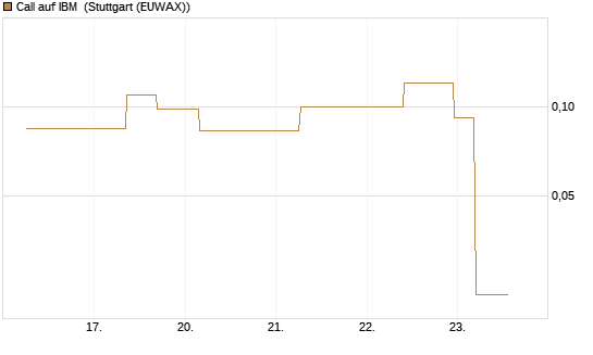 Call auf IBM [J.P. Morgan Structured Products B.V.] Chart