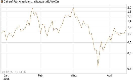 Call auf Pan American Silver [J.P. Morgan Structured Products B.V.] Chart