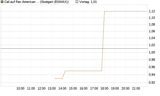 Call auf Pan American Silver [J.P. Morgan Structured Products B.V.] Chart