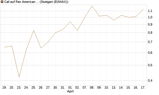 Call auf Pan American Silver [J.P. Morgan Structured Products B.V.] Chart