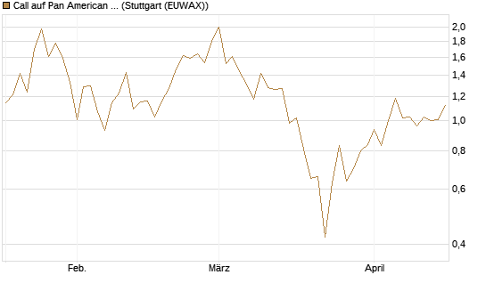 Call auf Pan American Silver [J.P. Morgan Structured Products B.V.] Chart