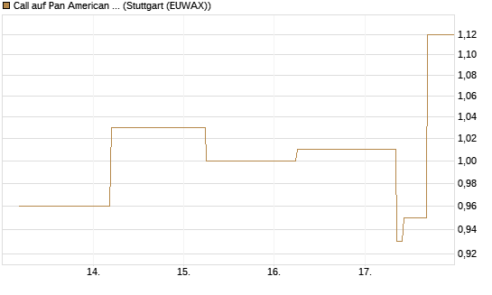 Call auf Pan American Silver [J.P. Morgan Structured Products B.V.] Chart