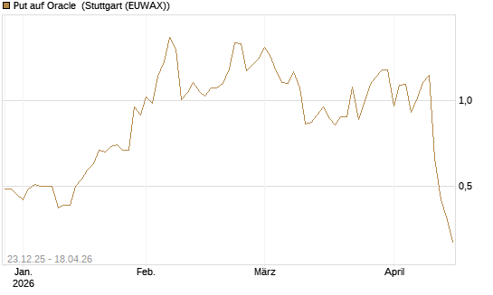 Put auf Oracle [J.P. Morgan Structured Products B.V.] Chart