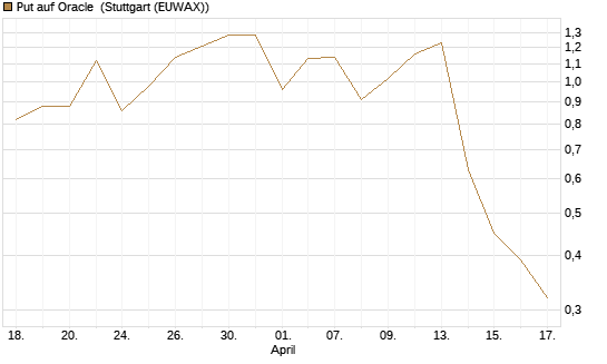 Put auf Oracle [J.P. Morgan Structured Products B.V.] Chart