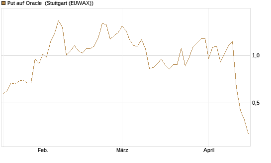 Put auf Oracle [J.P. Morgan Structured Products B.V.] Chart