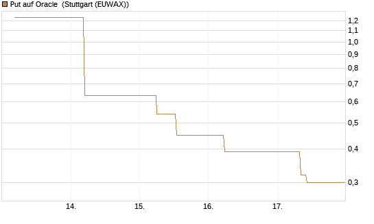 Put auf Oracle [J.P. Morgan Structured Products B.V.] Chart