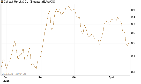 Call auf Merck & Co [J.P. Morgan Structured Products B.V.] Chart