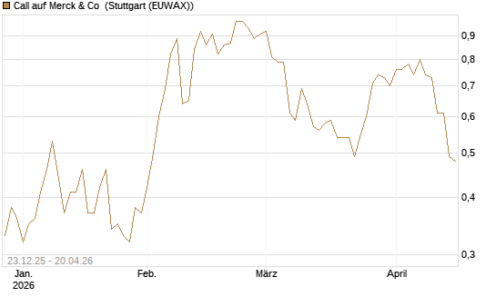 Call auf Merck & Co [J.P. Morgan Structured Products B.V.] Chart