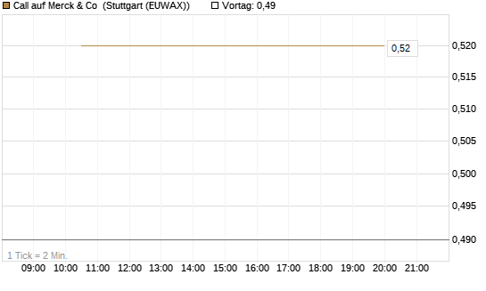 Call auf Merck & Co [J.P. Morgan Structured Products B.V.] Chart
